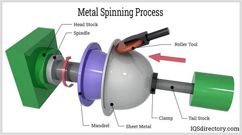 forming technique used to fabricate metal wire and tubing|sheet wire forming techniques.